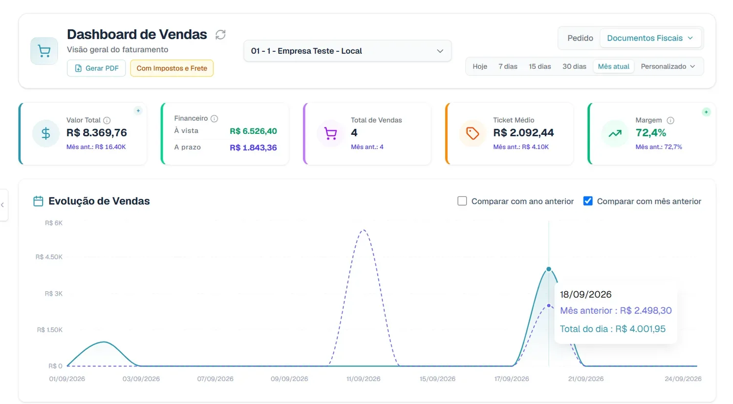 Dashboard de vendas do MultFlow com faturamento, ticket médio, margem e gráfico de evolução das vendas.