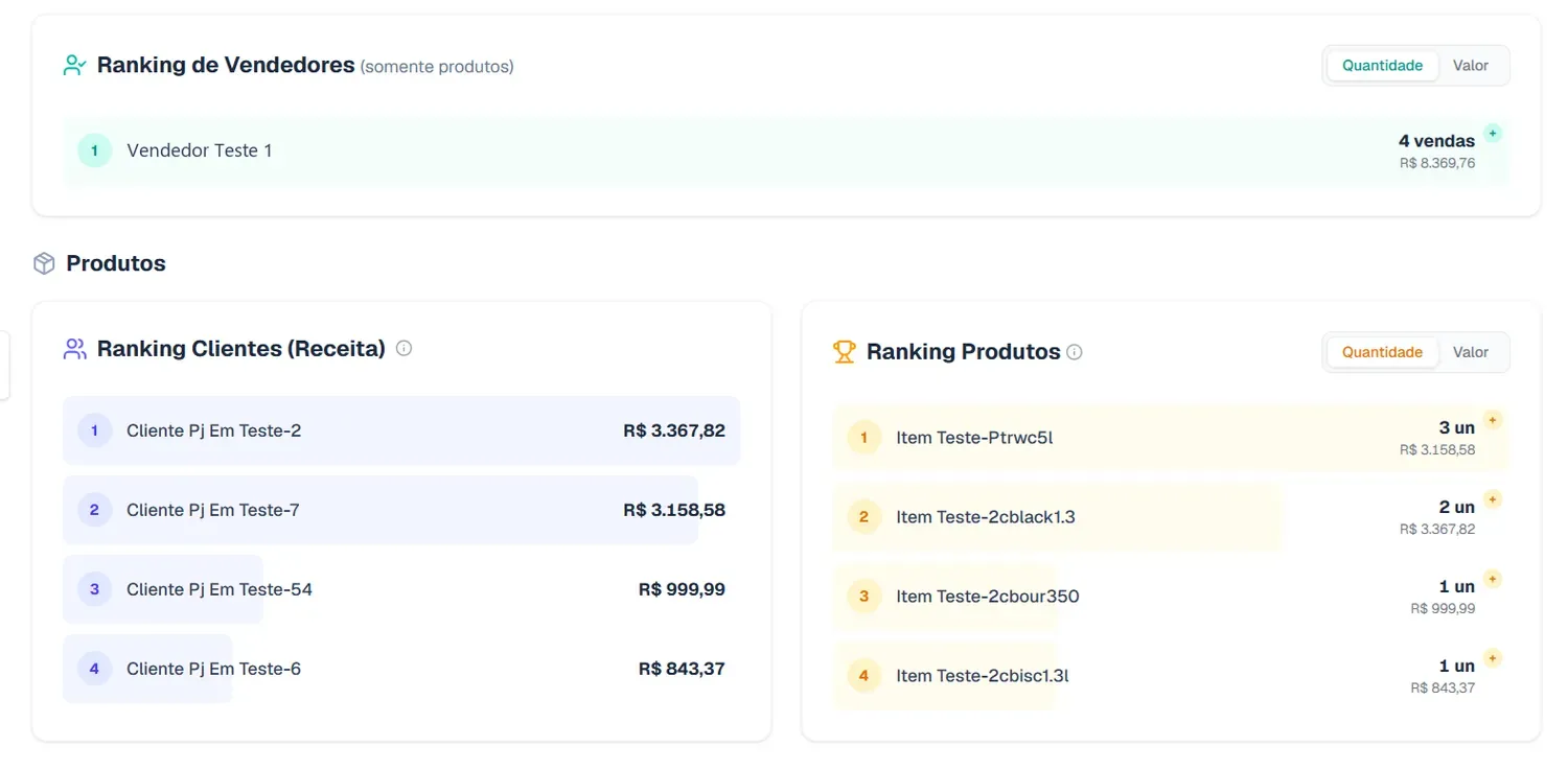 Rankings de vendas do MultFlow por vendedor, cliente e produto.